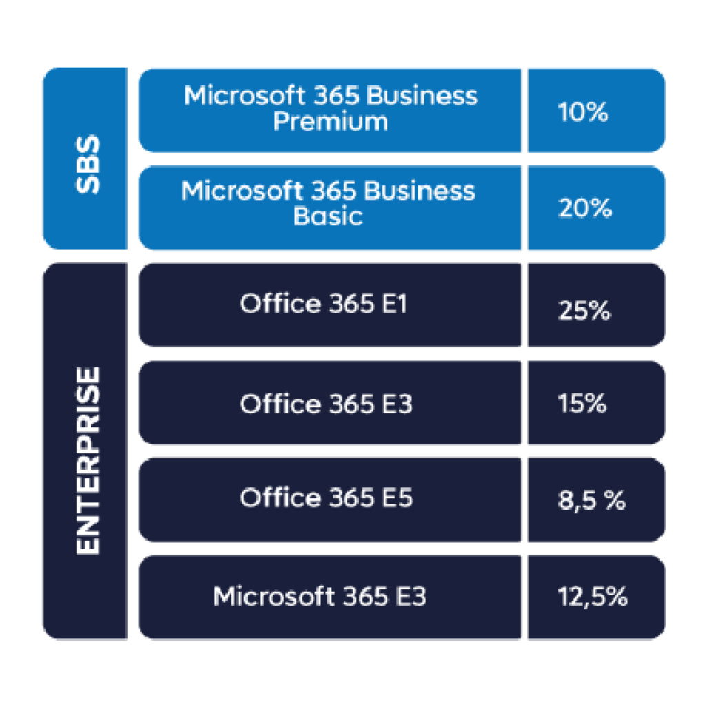 Precio porcentaje Microsoft Inforges